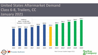 MacKay & Company aftermarket forecast