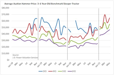 May 2021 auction prices