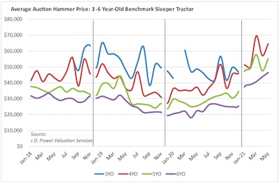 2021 Average Auction Values