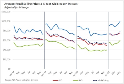 May 2021 retail prices