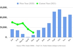 May 2021 trailer orders from FTR