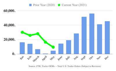 May 2021 trailer orders from FTR