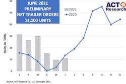 ACT chart for trailer sales