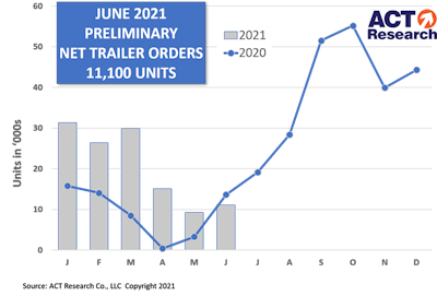 ACT chart for trailer sales
