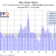 Act Research trailer order ratio