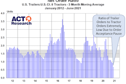 Act Research trailer order ratio