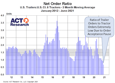 Act Research trailer order ratio