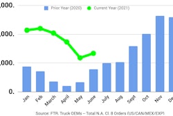 FTR chart of truck sales