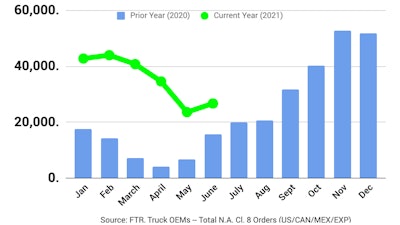 FTR chart of truck sales