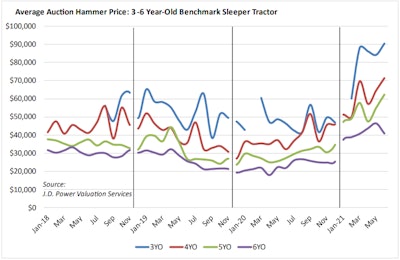 June Auction Used Truck Sales