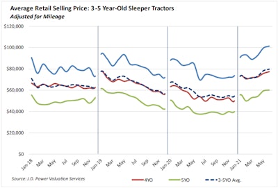June Retail Used Truck Sales