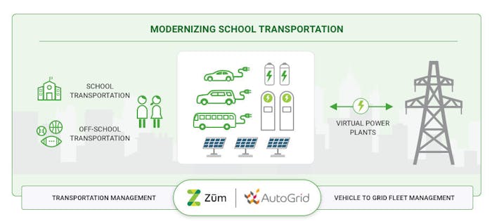 Zum, Autogrid electrification graphic