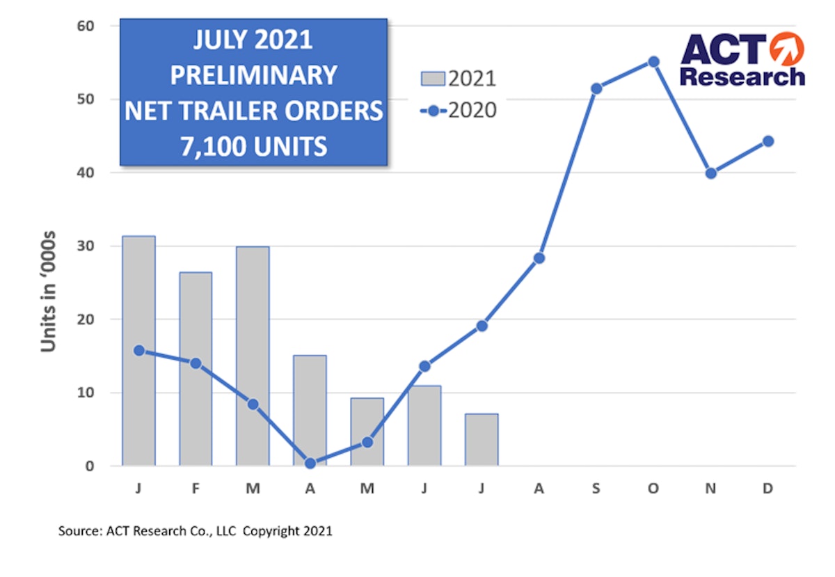Trailer orders continue decline in July Trucks, Parts, Service