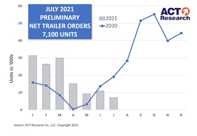 ACT chart for trailer sales
