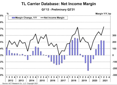 Act Net Income Margin 2