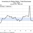 ACT chart inventory and sales