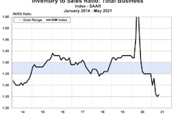 ACT chart inventory and sales