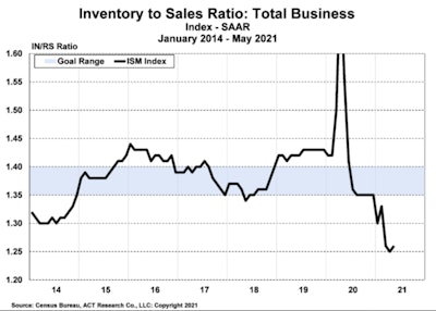 ACT chart inventory and sales
