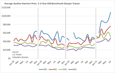 August 2021 auction market report by J.D. Power