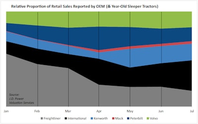 august 2021 retail by brand