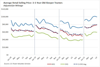 August 2021 retail market report by J.D. Power