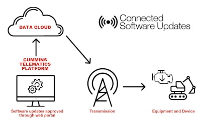 Cummins Connected Software Updates