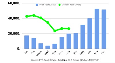 FTR July new truck sales
