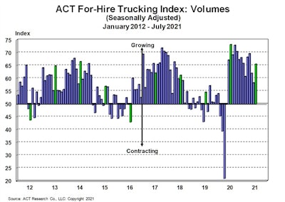 ACT For-Hire Volume Index