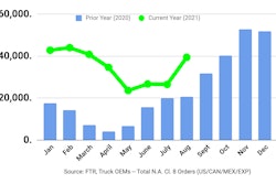 August 2021 Class 8 new truck orders