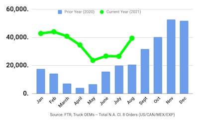 August 2021 Class 8 new truck orders