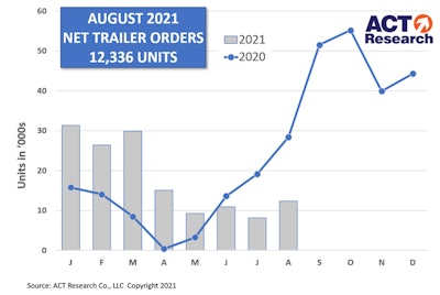 August 2021 trailer orders