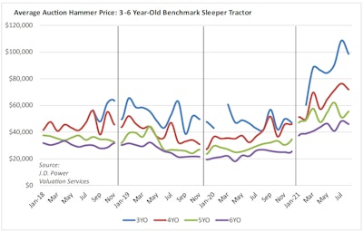 J.D. Power auction price chart