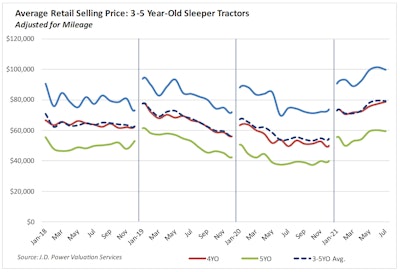 JD Power used truck analysis graph