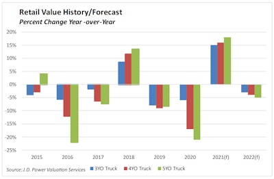 J.D. Power retail value history bar graph