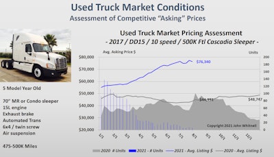 KEA used truck market conditions graph