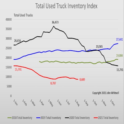 Index of used truck inventory