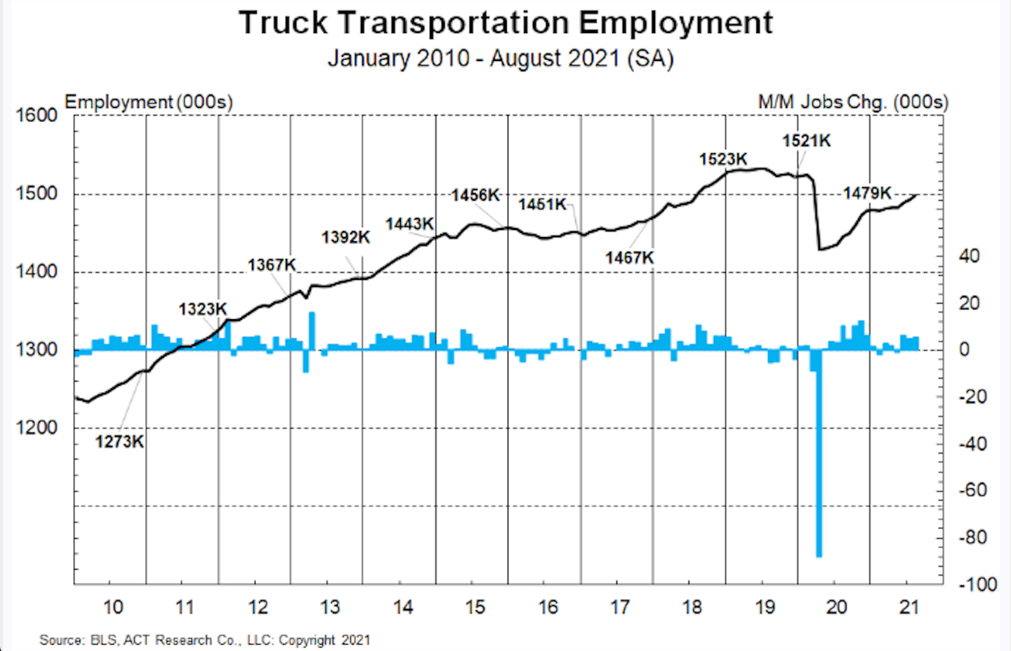 ACT Research Truck Transportation Employment graph