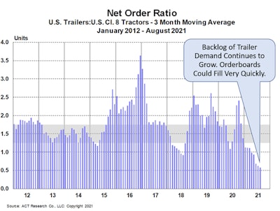 August trailer net order ratio