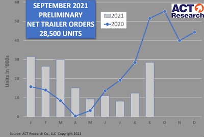 ACT chart September trailer orders