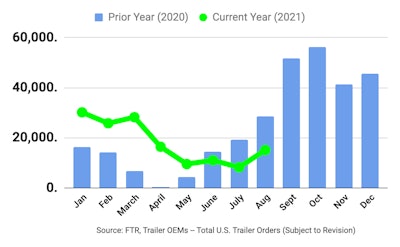 FTR trailers September 2021