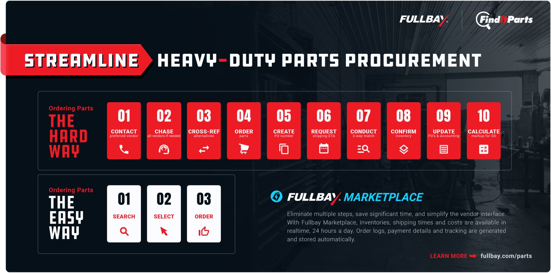 Fullbay's new enhanced parts-search/-order platform debuted in partnership with FindItParts.