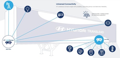Hyundai Translead trailer system connectivity options.