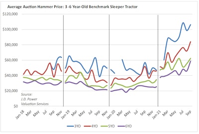 J.D. Power average auction pricing