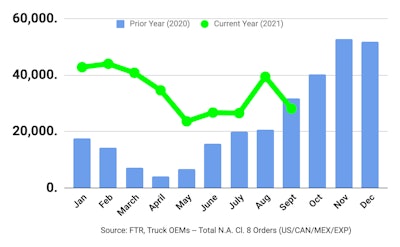 September truck orders from FTR