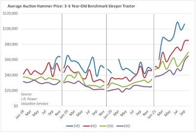 11 21 jd Power Auction Used Truck Prices