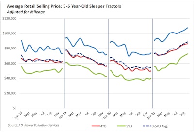 11 21 jd Power Retail Used Truck Prices