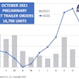 ACT Research October preliminary net trailer orders chart.