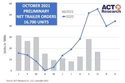 ACT Research October preliminary net trailer orders chart.