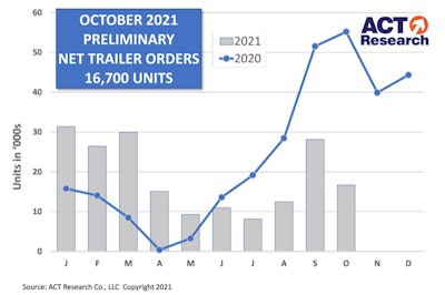 ACT Research October preliminary net trailer orders chart.