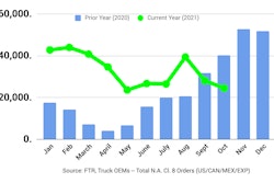 FTR chart of preliminary truck orders